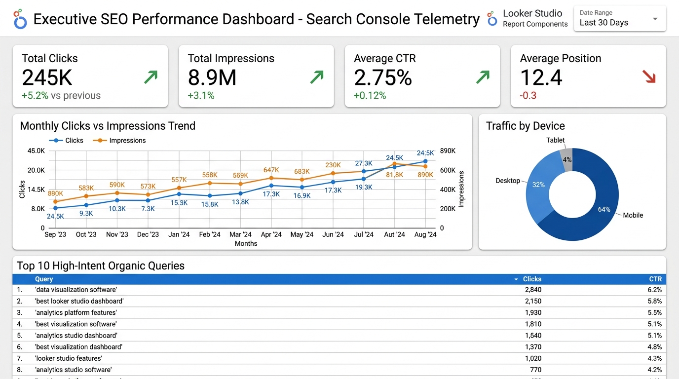 Executive Google Search Console Dashboard in Looker Studio